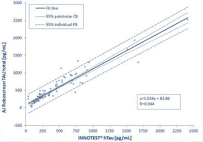 Comparison with market leader