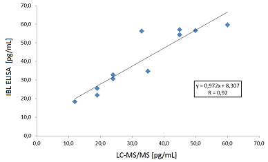 Korrelation des IBL ELISA mit LC-MS/MS