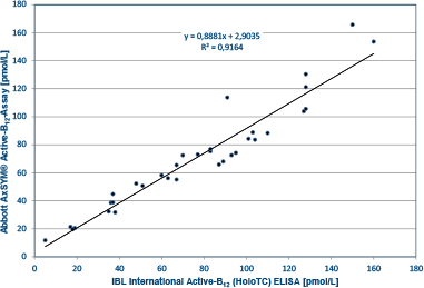 active-b12 corrolation