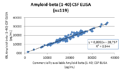 Method comparison amyloid besta 1-40