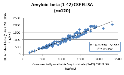 Method comparison Amyloid 1-42