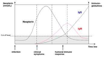 Neopterin Figure1