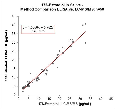 Method Comparison LCMS