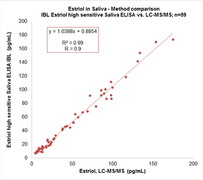 Method Comparison LCMS